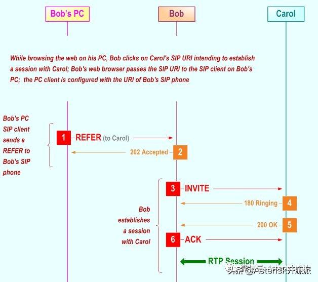 freeswitch 实现 中继 双向呼叫 freeswitch呼叫流程_Click_03