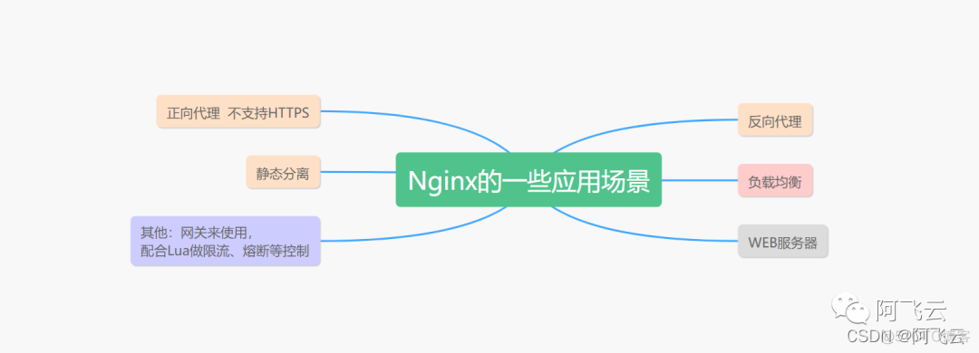 keepalived lvs 配置 keepalived加lvs_nginx