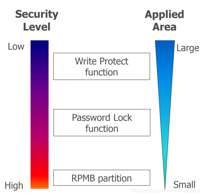 内核关于emmc设备分区的信息 emmc规范_security