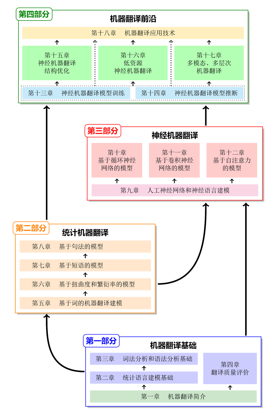 基于LSTM的机器翻译模型 机器翻译 基础与模型_基于LSTM的机器翻译模型