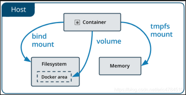 rather 容器 容器 mount_Docker