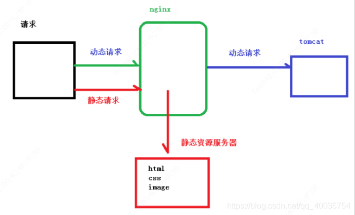 nginx常用动态库 nginx 动态页面_静态页面