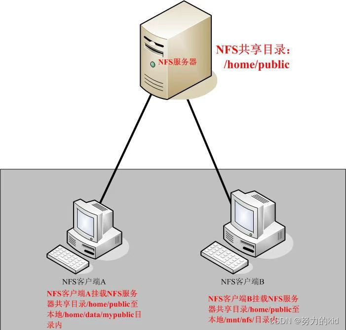 deployment volumes nfs挂载 nfs挂载的原理_客户端