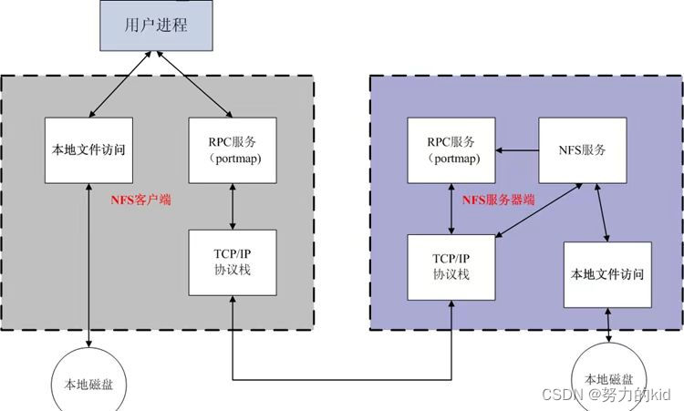 deployment volumes nfs挂载 nfs挂载的原理_网络_02