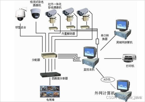 视频接入 500路监控 视频监控路数_码流