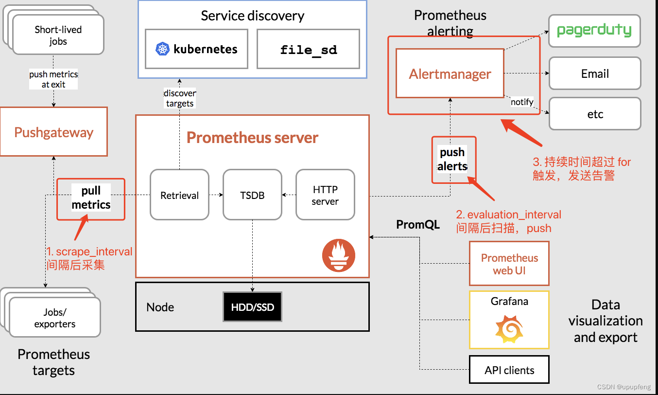 prometheus 报警规则整理 prometheus告警恢复_容器