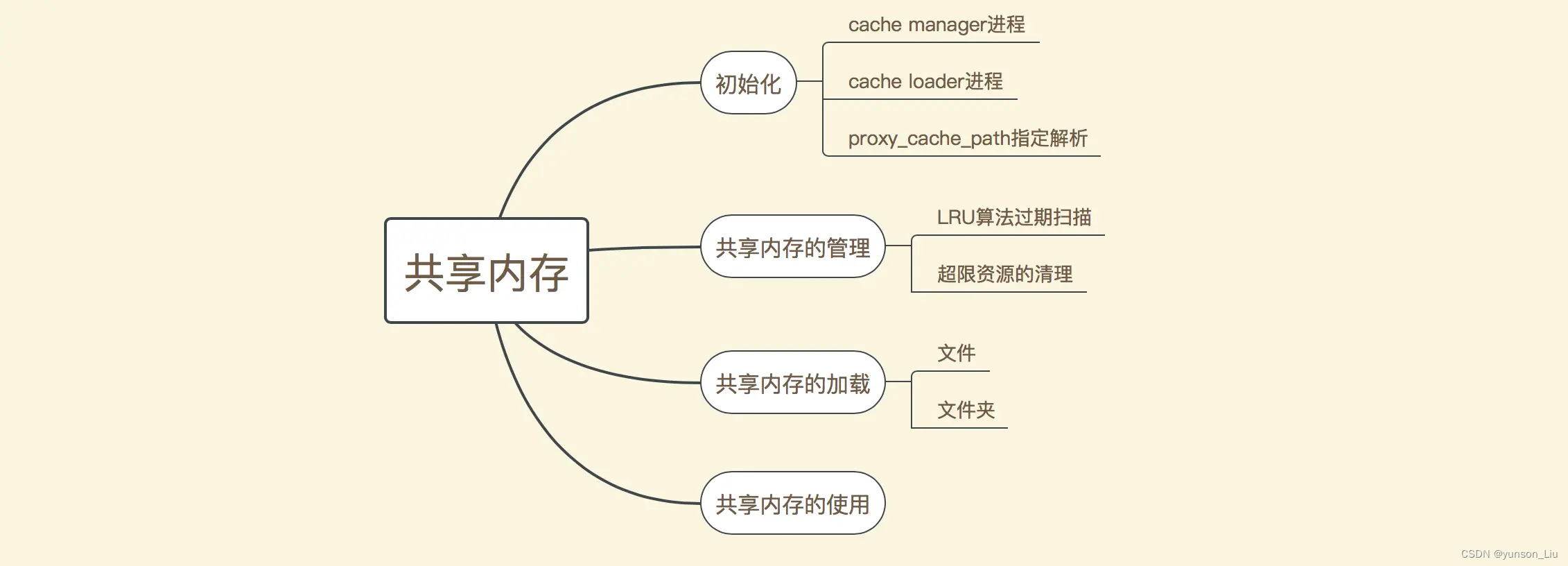 nginx使用oss中存储 nginx 内存_共享内存