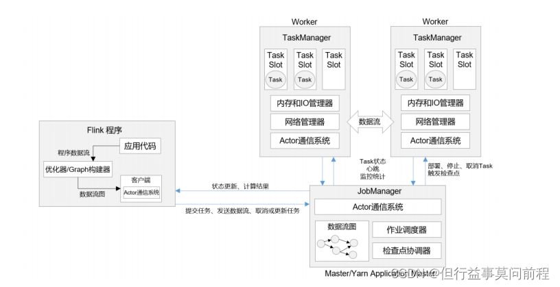 flink 作业 FLink作业模型_flink 作业_03