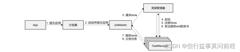 flink 作业 FLink作业模型_flink_05