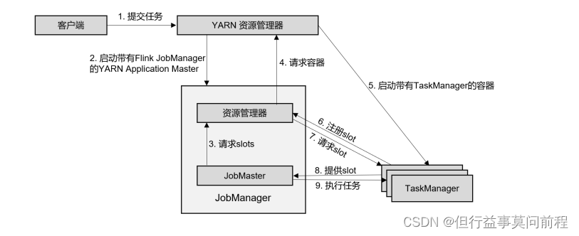 flink 作业 FLink作业模型_flink 作业_14