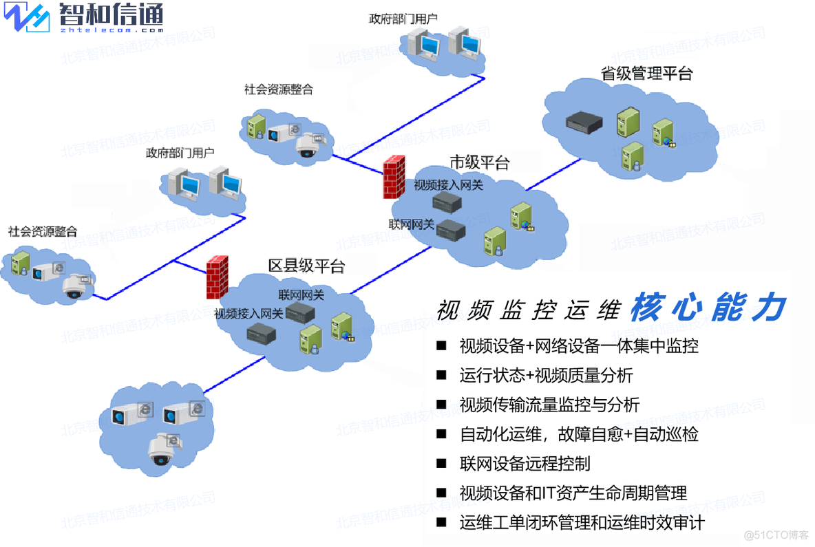 监控摄像头视频管理平台 监控摄像头官网_运维_03