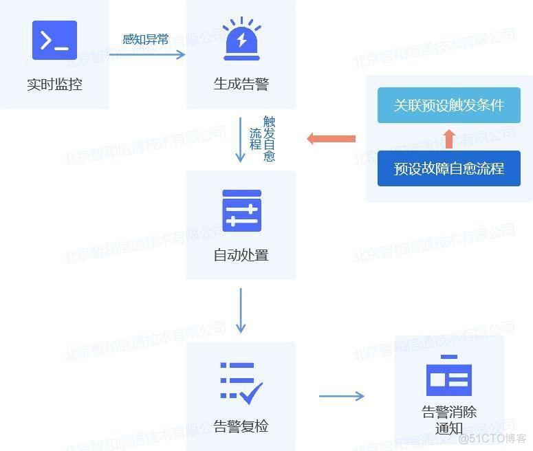 监控摄像头视频管理平台 监控摄像头官网_运维_07