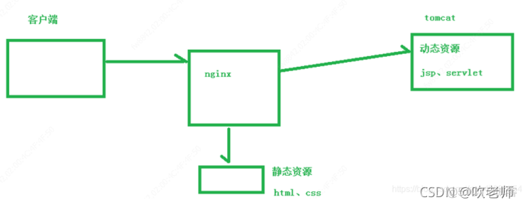 nginx同时启用80和443 nginx可以支持多少并发_nginx同时启用80和443_03