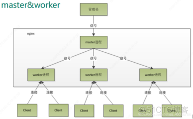 nginx同时启用80和443 nginx可以支持多少并发_nginx同时启用80和443_59