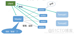 nginx同时启用80和443 nginx可以支持多少并发_服务器_60