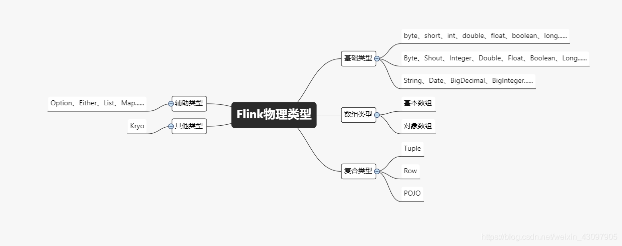 flink大数据量去重 flink datatype_字段