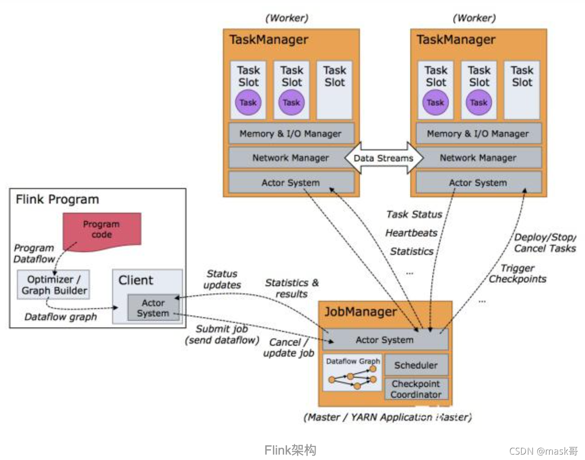 flink taskmanager 挂了影响集群 flink的taskmanager_架构设计