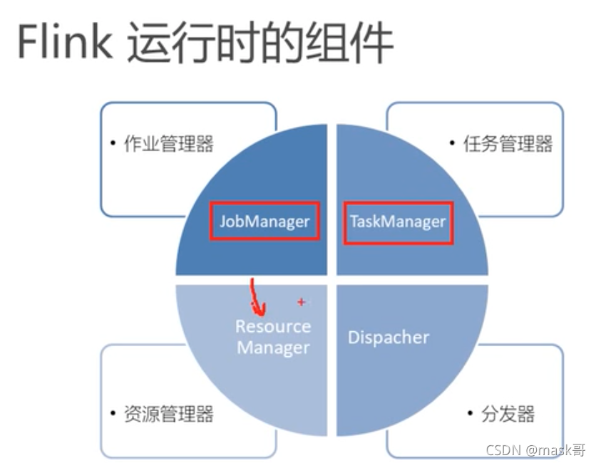 flink taskmanager 挂了影响集群 flink的taskmanager_big data_02