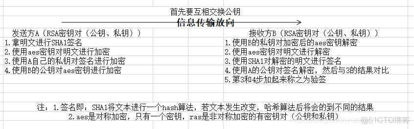 公钥放在前端安全吗 公钥是什么_密钥对_02