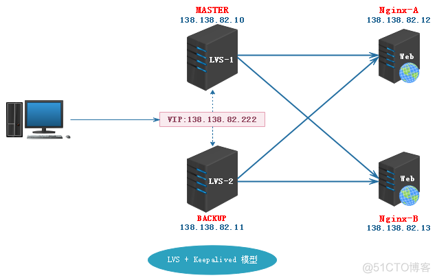 lvs 负载均衡 dr模式原理 lvs搭建高可用负载均衡_Nginx