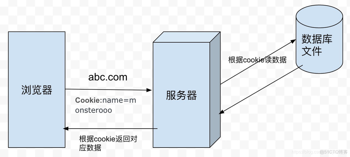 缓存获取chrome cookies chrome cookie的存储方式_缓存获取chrome cookies_02