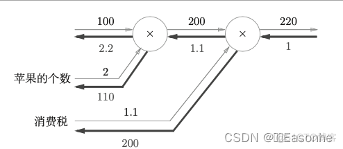 【笔记】深度学习入门：基于Python的理论与实现（三）_反向传播_07