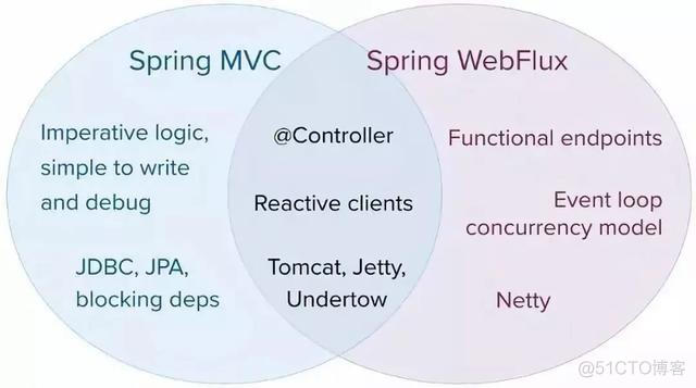 Spring响应式编程 spring响应式编程用的多吗_Spring响应式编程