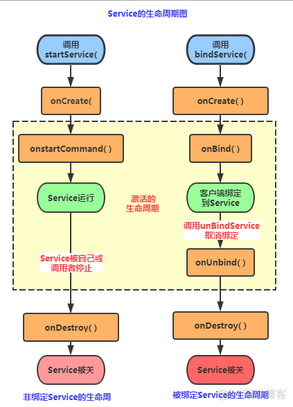 service里面可以使用response吗 .service_生命周期