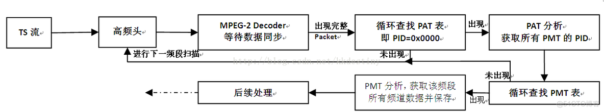 ps es流区别 ps ts流_数据_03