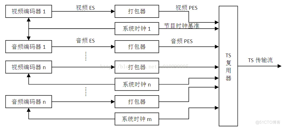 ps es流区别 ps ts流_码流