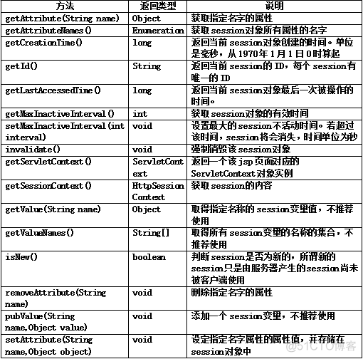 JSP session 保存在哪裏 jsp中的session_服务器