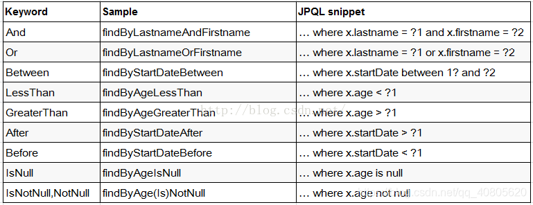 springdata jpa 如何使用left join spring data jpa基本语法_分页_02