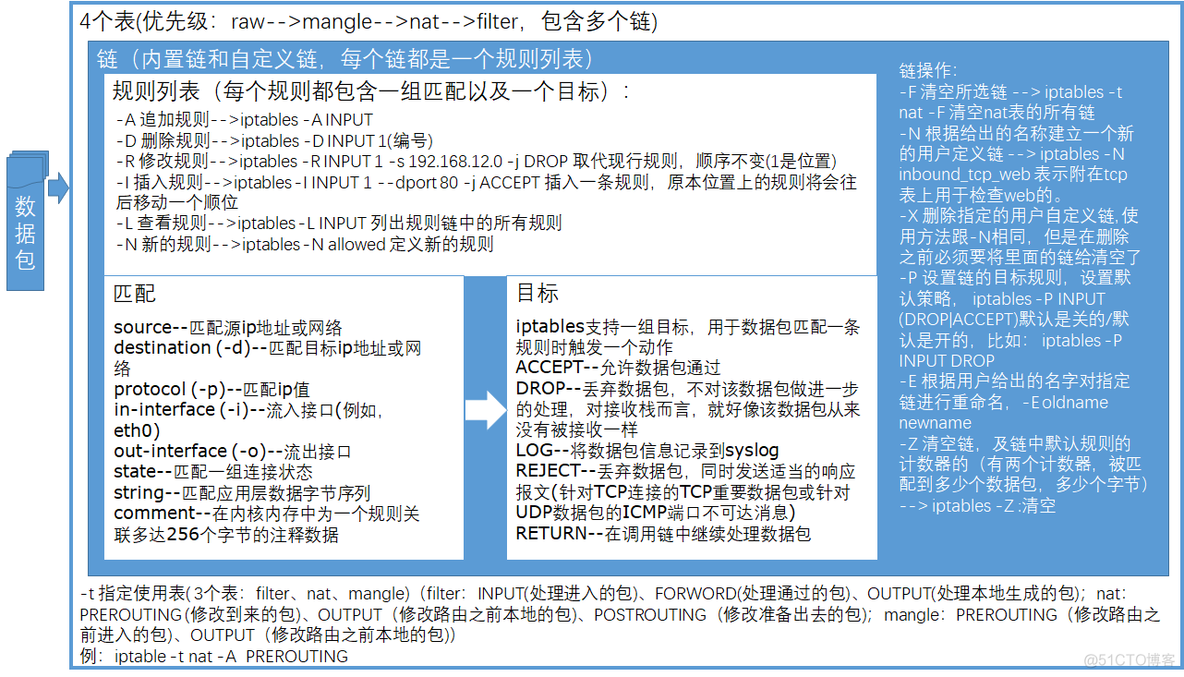 iptables限制nmap 扫描 3306 iptables禁止icmp_IP