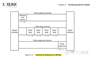 axi4 DMA response延迟太长 axi4 memory mapped_数据_05