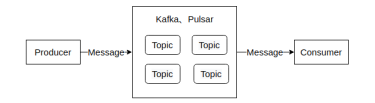 kafka vs pulsar 测试报告 pulsar与kafka_kafka_02