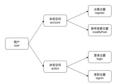 kafka vs pulsar 测试报告 pulsar与kafka_数据库_04