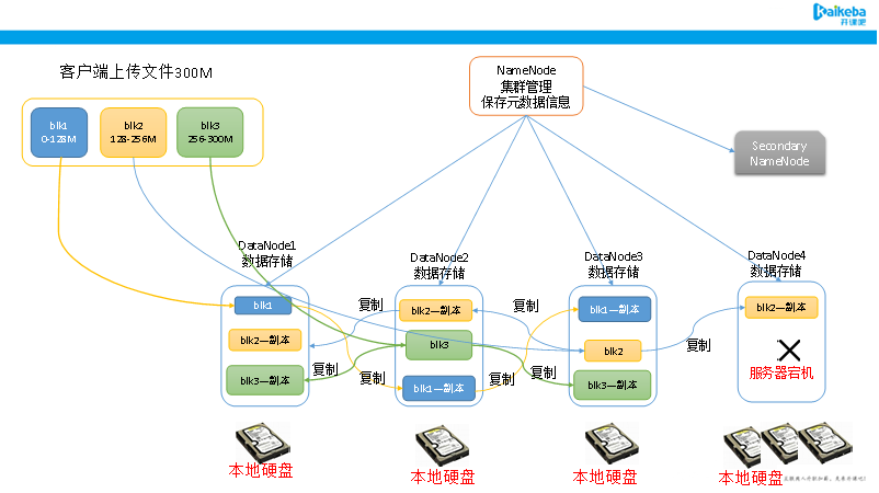 hdfs 优化 hdfs性能瓶颈_数据_03