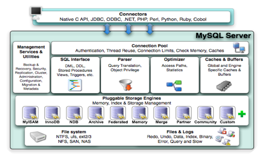 MySQL基础篇(一)-体系结构_MySQL