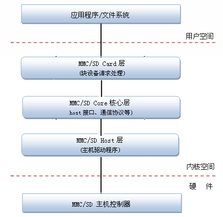 mPSOC sd卡和emmc区别 emmc与sd卡_ci