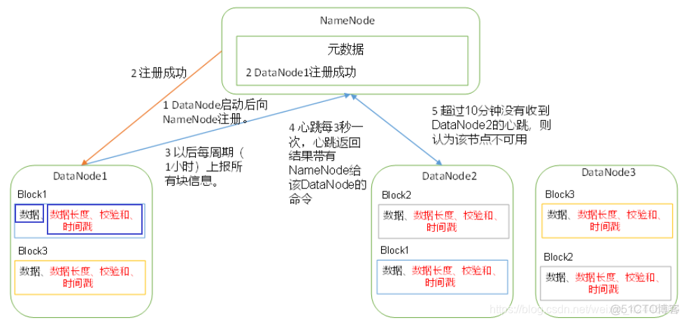 hdfs ODS分层 hdfs -dfs_hdfs_09