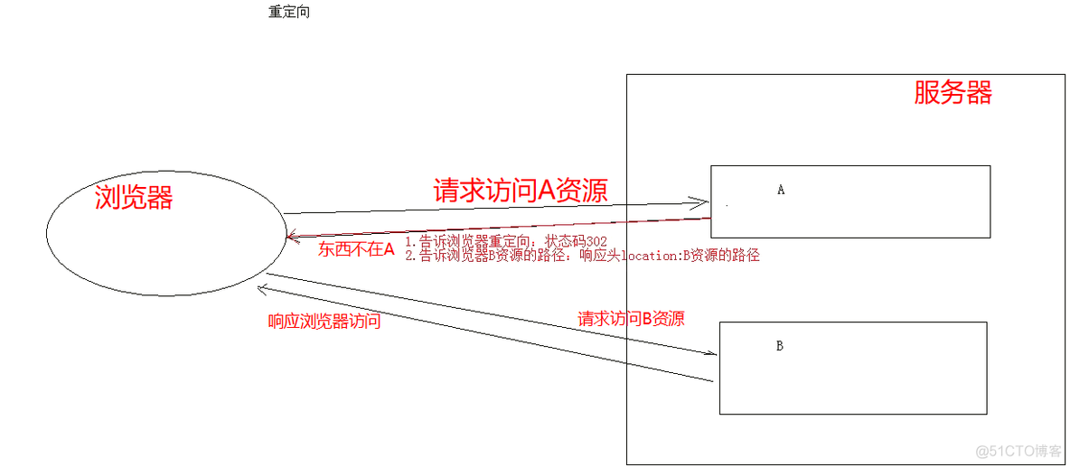 resin配置cros response设置参数_java