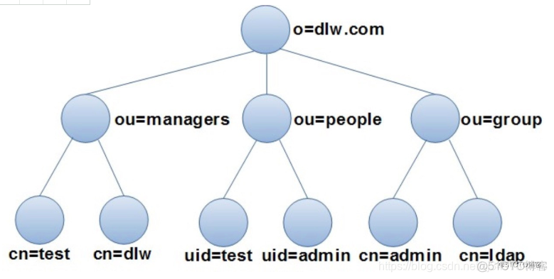 ldap 服务 关闭 ldap服务端口_Group_09