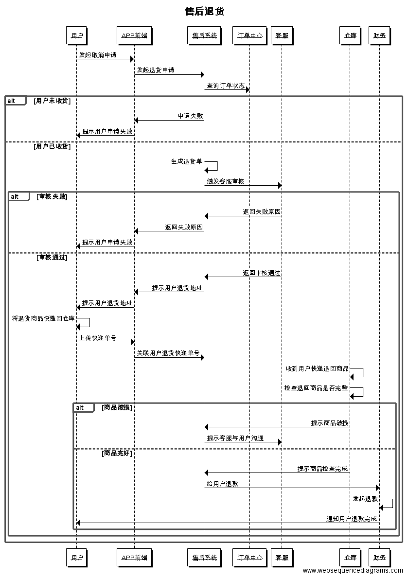 电商系列之售后_业务流程_04