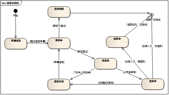 电商系列之售后_状态机_05