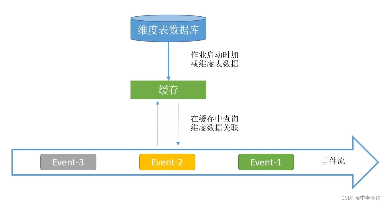 中电金信：技术实践｜Flink维度表关联方案解析_ci_13