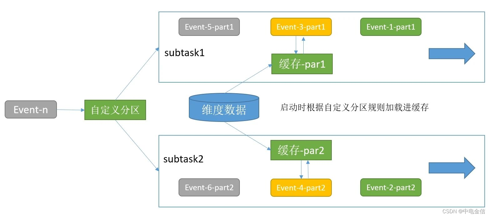 中电金信：技术实践｜Flink维度表关联方案解析_ci_14