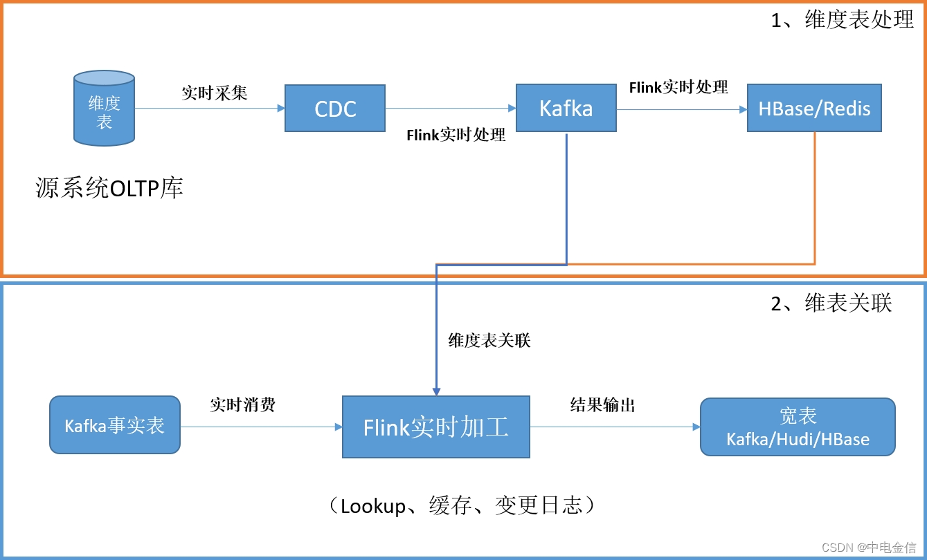 中电金信：技术实践｜Flink维度表关联方案解析_ci