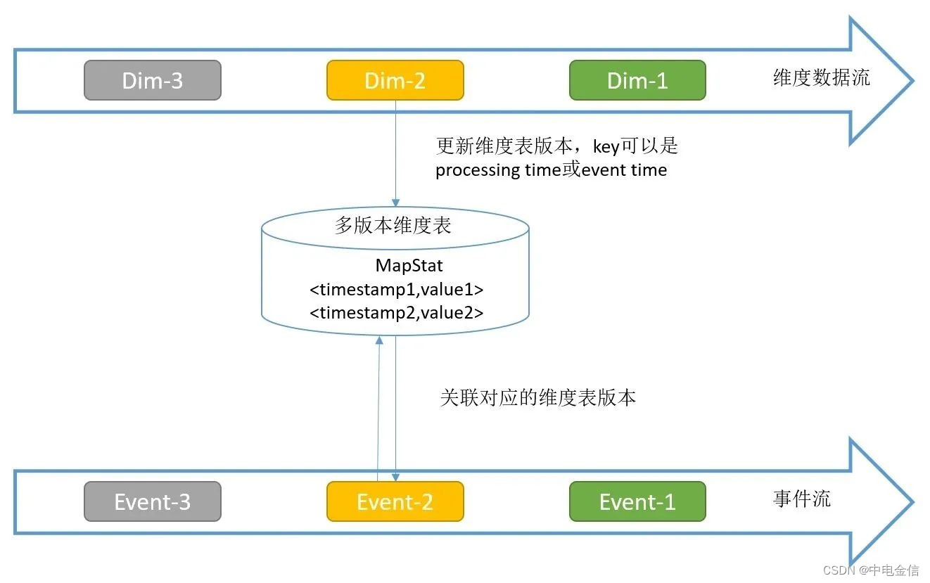 中电金信：技术实践｜Flink维度表关联方案解析_数据库_21