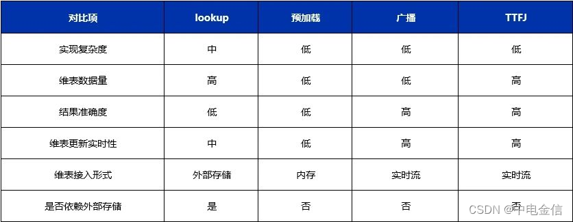 中电金信：技术实践｜Flink维度表关联方案解析_ci_24