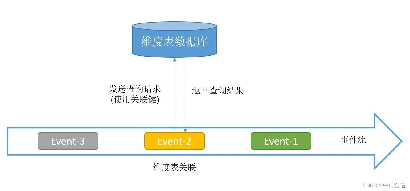 中电金信：技术实践｜Flink维度表关联方案解析_预加载_02